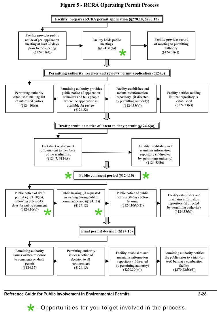 The RCRA Permit Process. Click for a larger view.